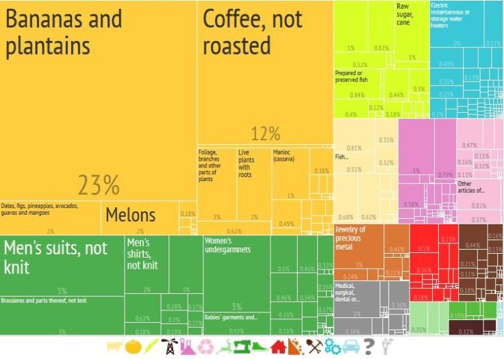 Exports of Costa Rica,1995