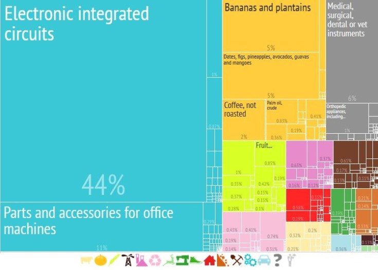 Export of Costa Rica, 2012