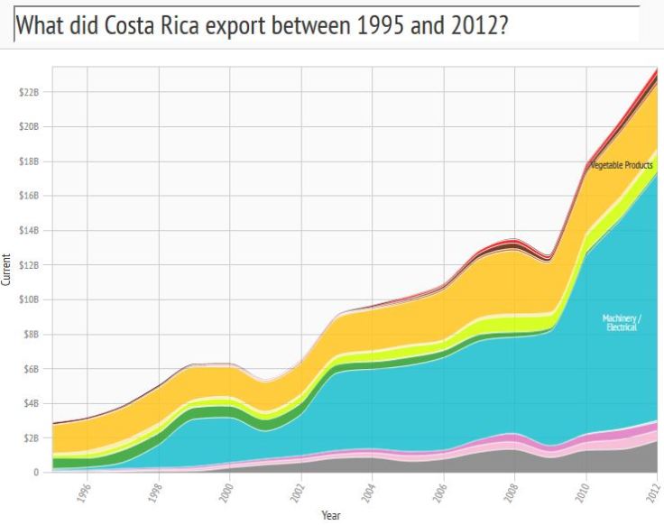 EconCostaRicaChart